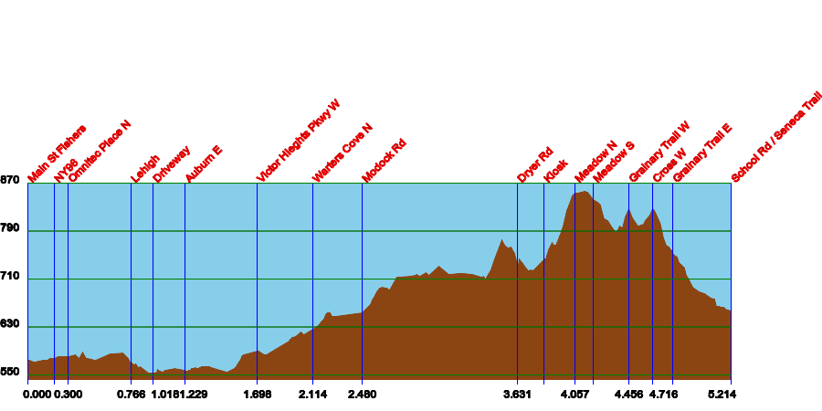 Elevations